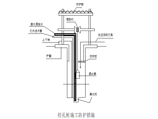 旋挖桩及深基坑支护工程专项施工方案(200p)-挖孔桩施工防护措施