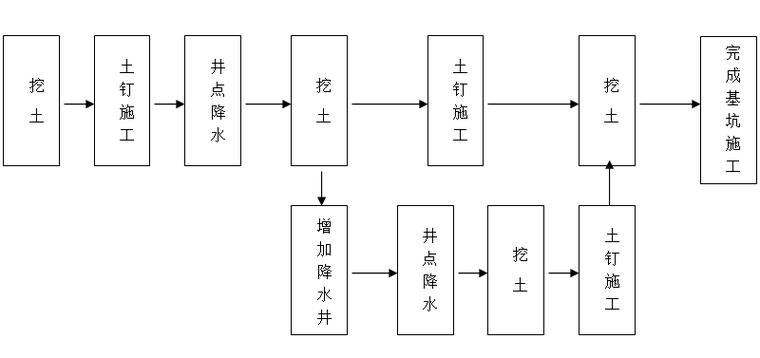 深基坑施工进度的控制QC成果-采用PDPC法施工