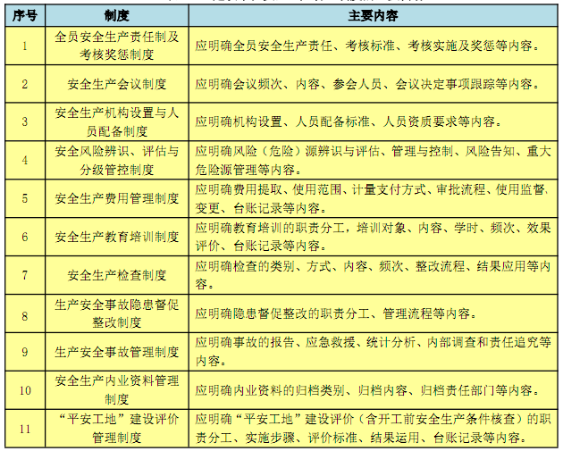 云南省公路工程施工标准化指南资料下载-高速公路工程施工安全标准化指南(管理行为)