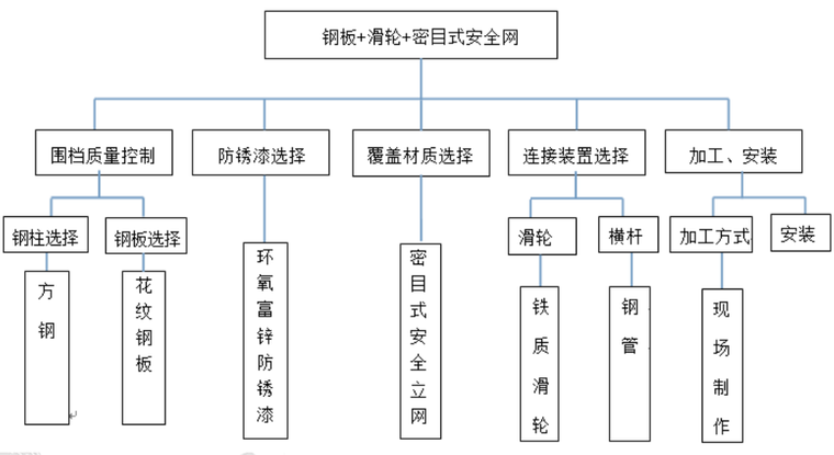 施工现场砂石堆场防尘装置的研制-选定后子方案展开系统图