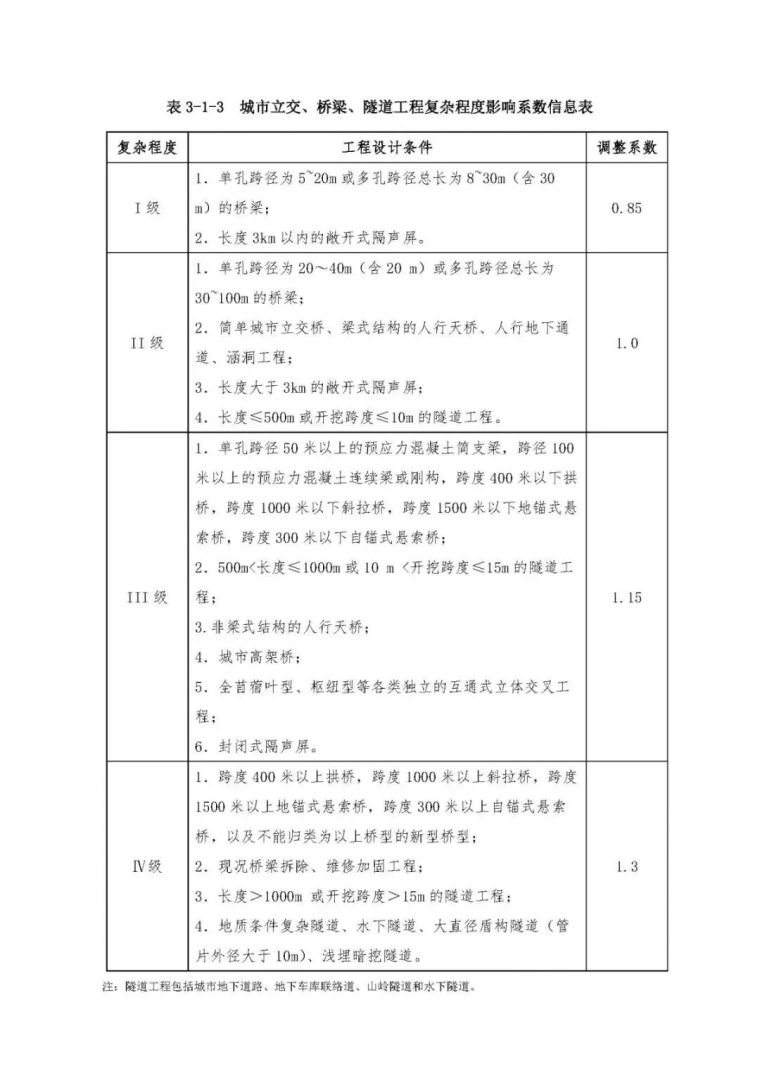 2019年市政工程设计收费、造价计算公式汇总_4