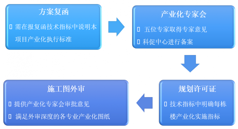 精装房装配式设计资料下载-装配式建筑精细化设计重点内容解析