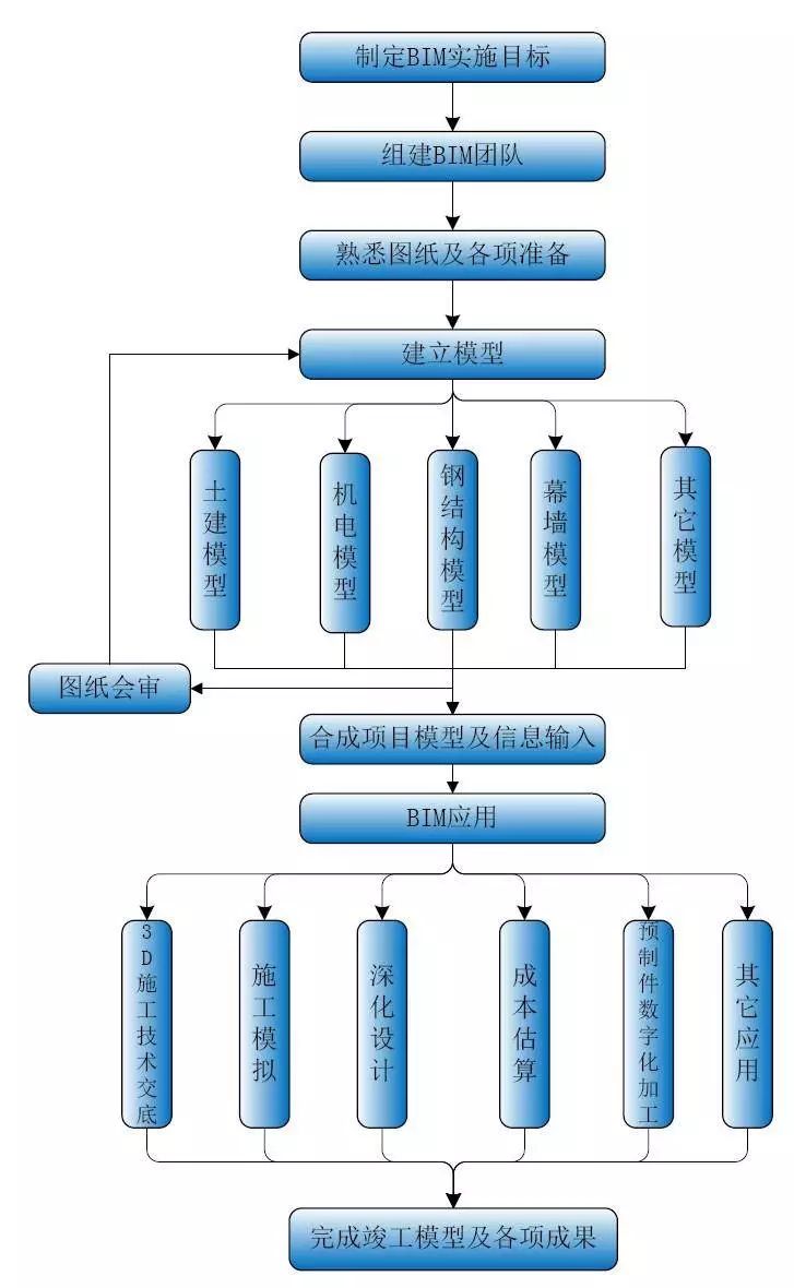 BIM设计流程图片