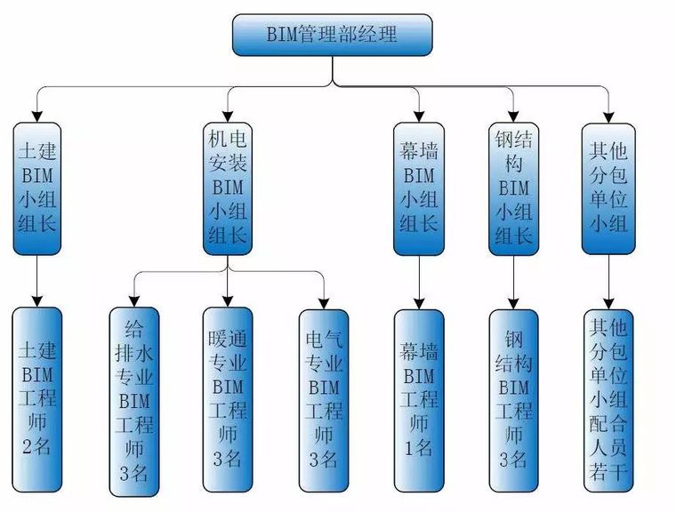 bim信息技术应用方案资料下载-腾讯滨海大厦BIM实际应用方案