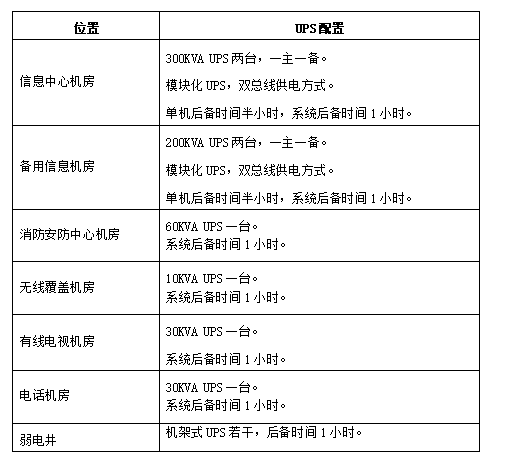 XX医院建设项目智能化系统规划设计方案-4各机房UPS配置一览表