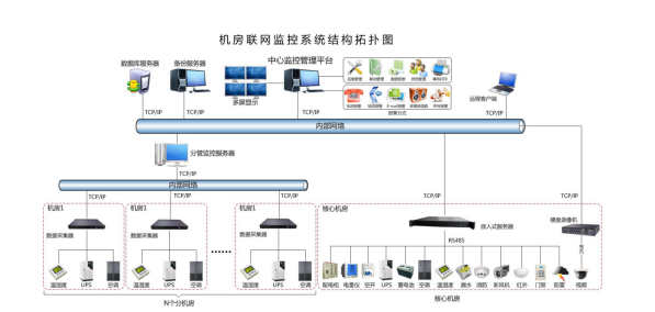 XX医院建设项目智能化系统规划设计方案-8机房管理的结构示意图