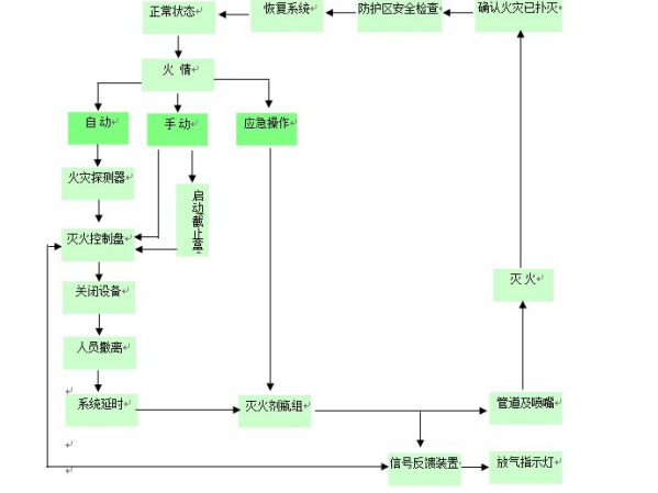 XX医院建设项目智能化系统规划设计方案-6气体灭火系统工作原理