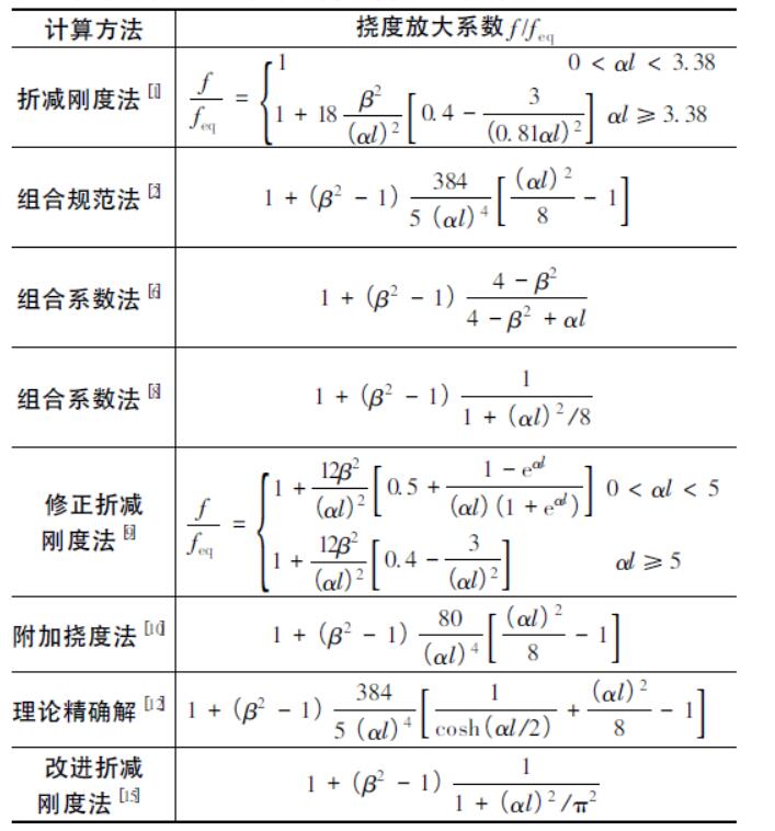 材料力学附录挠度表图片