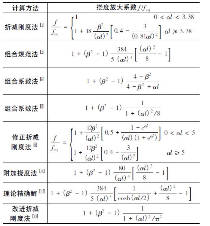 组合刚度计算表资料下载-钢-混凝土组合梁的挠度计算方法研究