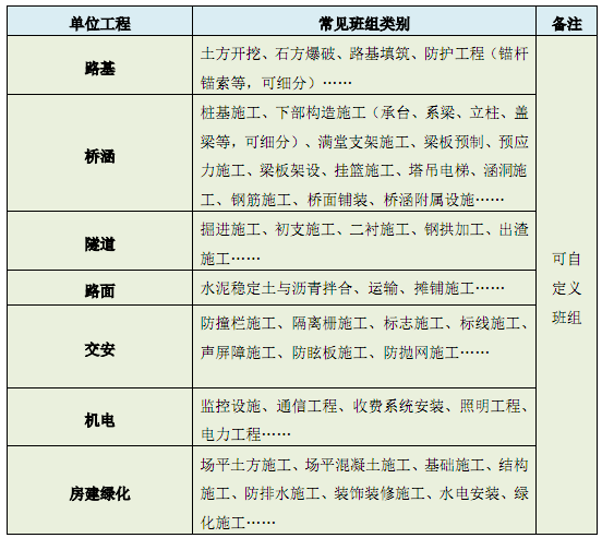 高速公路工程施工安全标准化指南(班组建设)-常见班组一览表