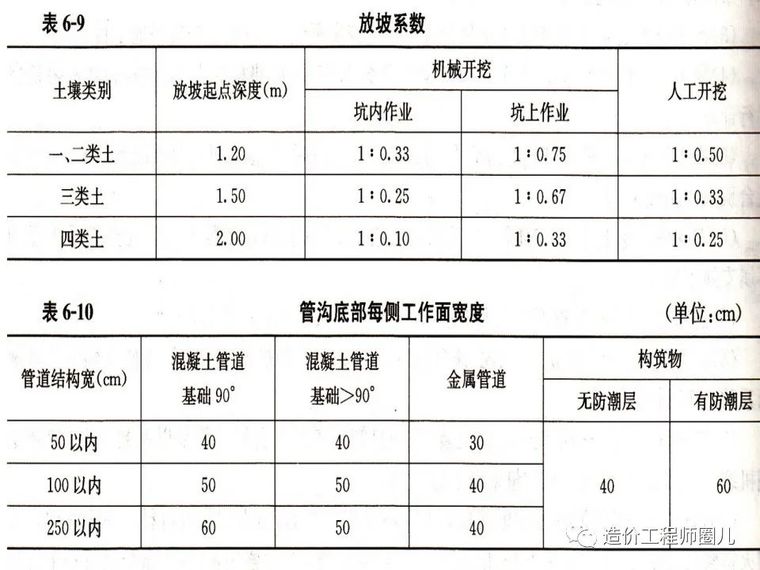 全国市政工程预算定额计价解析_7