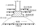 建筑工程地基及基础的概念以及类型介绍