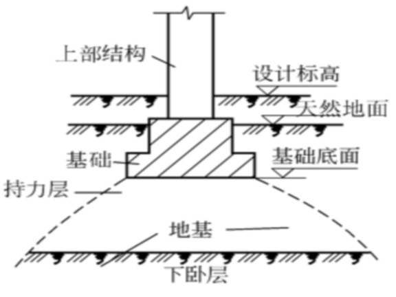 建筑地基和基础资料下载-建筑工程地基及基础的概念以及类型介绍