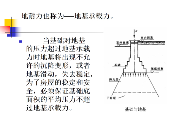 穿地铁的房屋建筑工程资料下载-房屋建筑工程地基、基础与荷载的关系