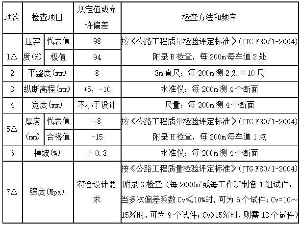 碎石垫层水泥稳定层资料下载-水泥稳定碎石基层试验路施工技术方案​