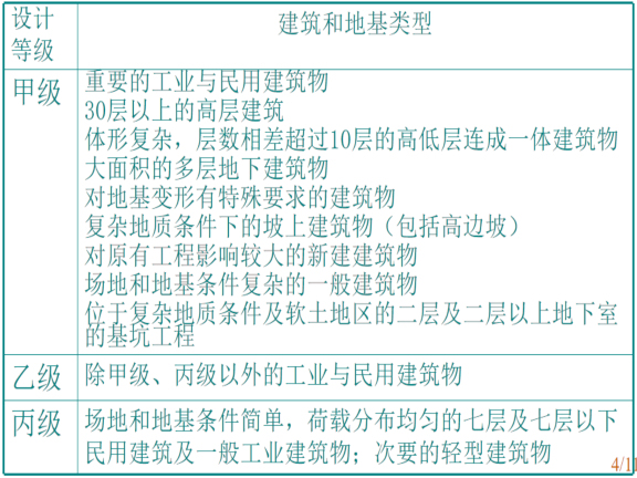 浅基础设计施工图资料下载-基础工程之浅基础工程施工的常规设计