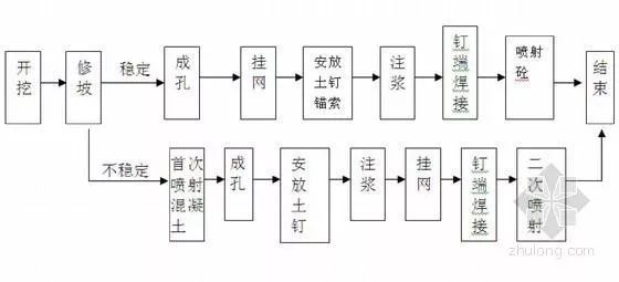 土钉墙护坡施工要点详解，带你远离边坡坍塌_6