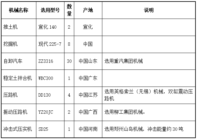 石硝垫层施工方案资料下载-路基填筑、碎石垫层及土工格栅施工方案