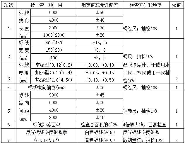 公路分项施工方案资料下载-双车道公路标线分项工程施工方案