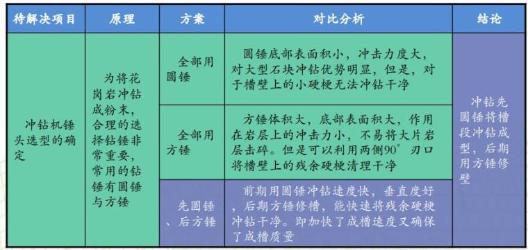 花岗岩层中深宽地下连续墙多孔成槽工艺研究-冲钻机钻头选型的确定