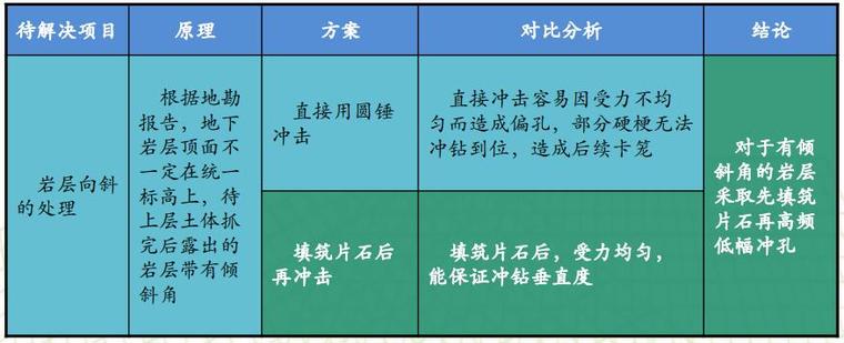 花岗岩层中深宽地下连续墙多孔成槽工艺研究-岩土交界面岩层向斜问题的处理