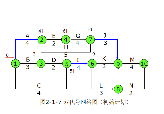 目录: 1.网络计划的编制 2.关键线路和关键工作的确定  3.