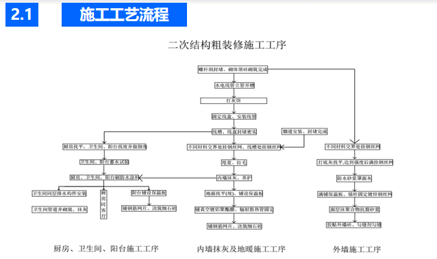 抹灰工程施工技术交底培训PPT（2017年）-03施工工艺流程