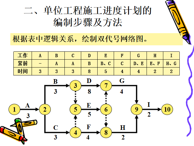 工程管理之单位工程施工进度计划(ppt)