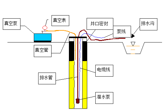 深层孔隙承压水基坑真空管井降水方案