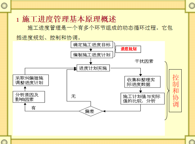 工程管理之工程施工进度管理(PPT)-项目进度管理-筑龙项目管理论坛