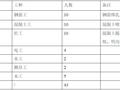 房建项目基坑开挖、降水与支护施工方案