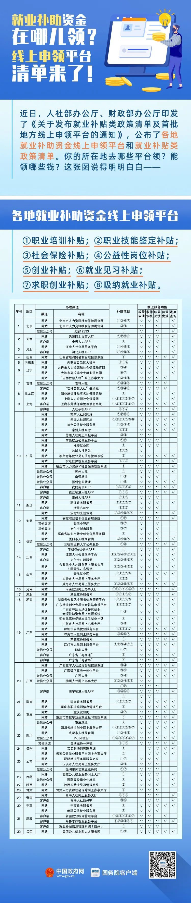 木工学校培训计划资料下载-领补贴！全国32省市补贴申领平台公布