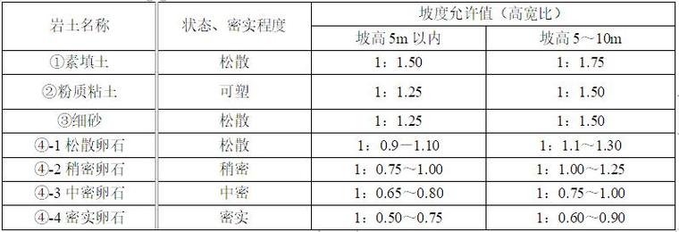 天然放坡深基坑支护资料下载-采天然放坡基坑支护专项施工方案