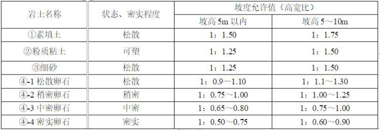 放坡基础开挖专项施工方案资料下载-采天然放坡基坑支护专项施工方案