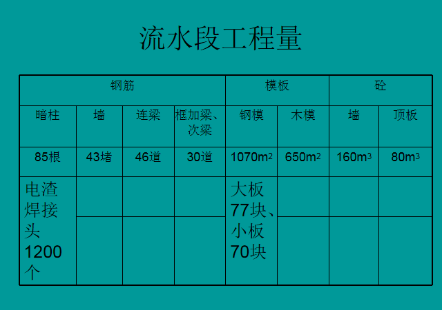 工程管理之标准层施工进度计划(PPT)-流水段工程量