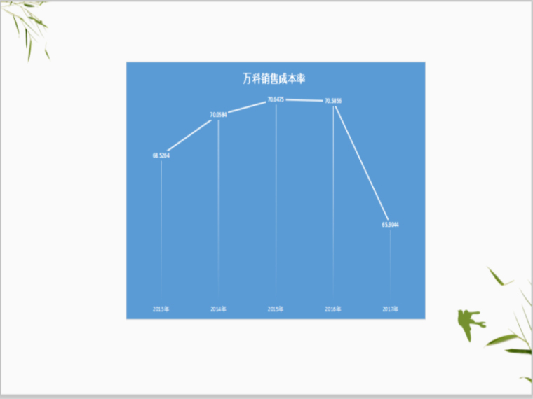 房地产行业财务报表分析-知名地产销售成本率