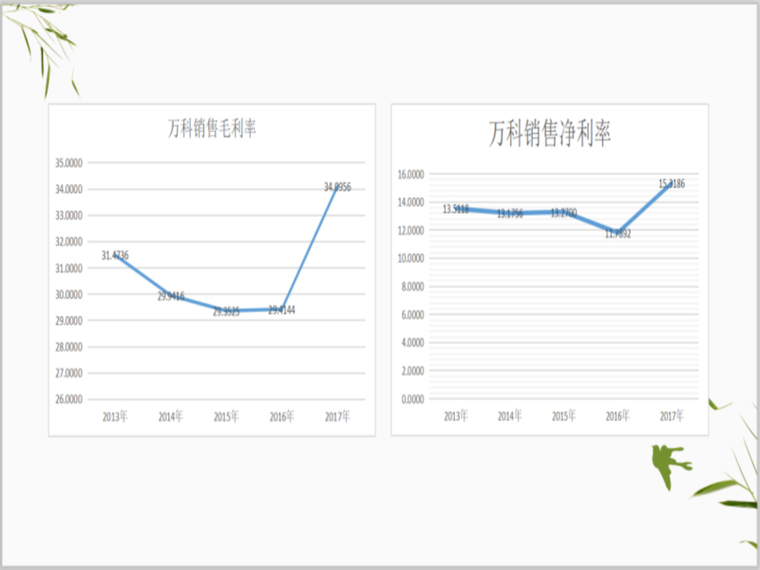 房地产行业财务报表分析-知名地产销售毛利率