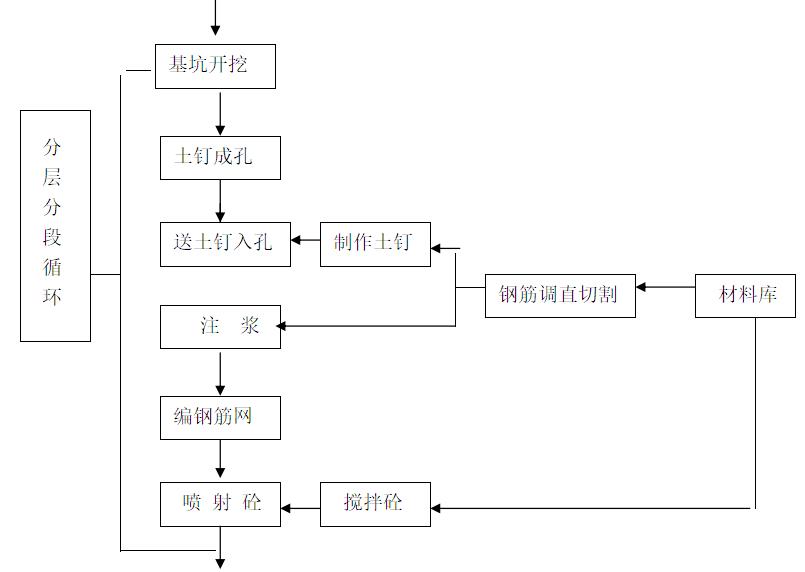 土钉墙支护工艺流程图片