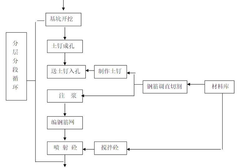 土钉墙护坡施工工艺流程图