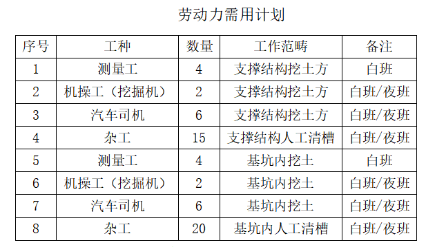 专项组织施工方案资料下载-基坑土钉墙土方开挖专项施工方案（31页）