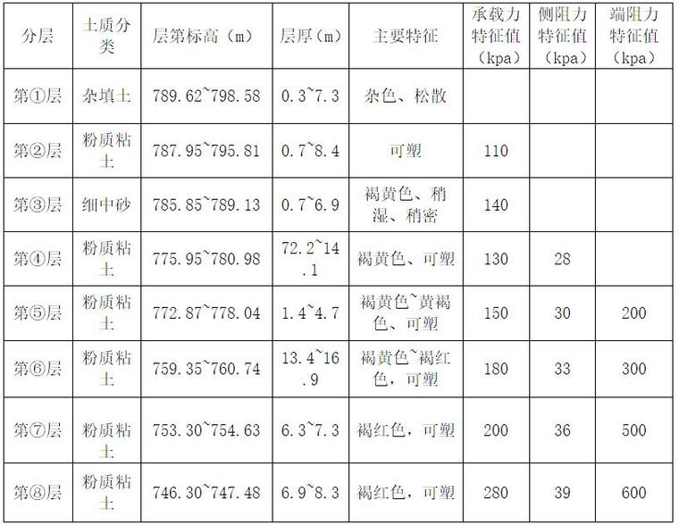 基坑支护施工部署资料下载-基坑支护、降水及土方开挖专项施工方案