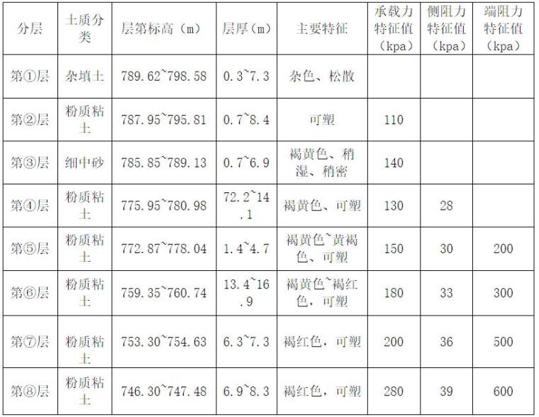 设备基础土方开挖施工方案资料下载-基坑支护、降水及土方开挖专项施工方案