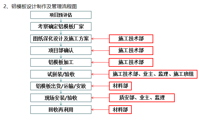 12铝模板设计制作及管理流程图
