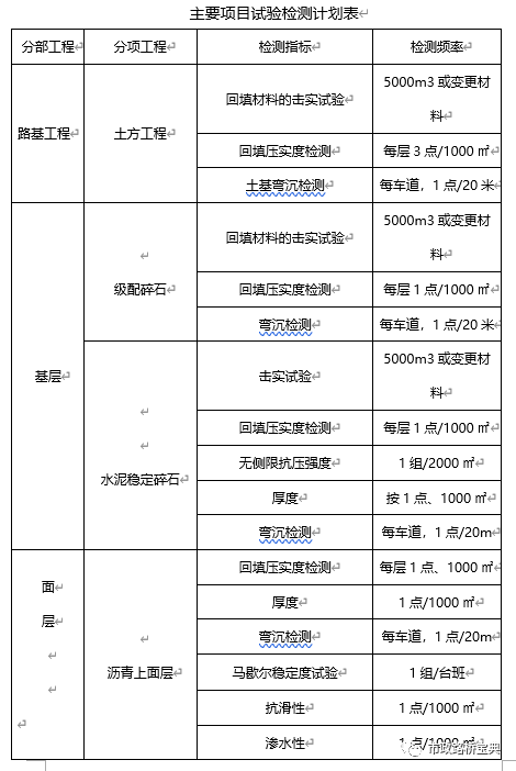 市政道路和综合管廊工程试验方案_2