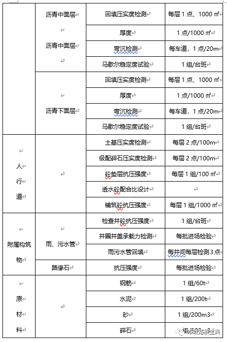 市政道路和综合管廊工程试验方案_3