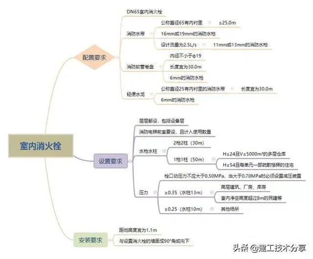 压缩空气的计算资料下载-消火栓及消防给水知识点大汇总