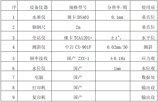 上海医院施组基坑三轴搅拌桩+钢支撑疏干井-监测仪器设备一览表