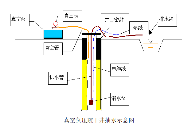 上海医院施组基坑三轴搅拌桩+钢支撑疏干井-真空负压疏干井抽水示意图