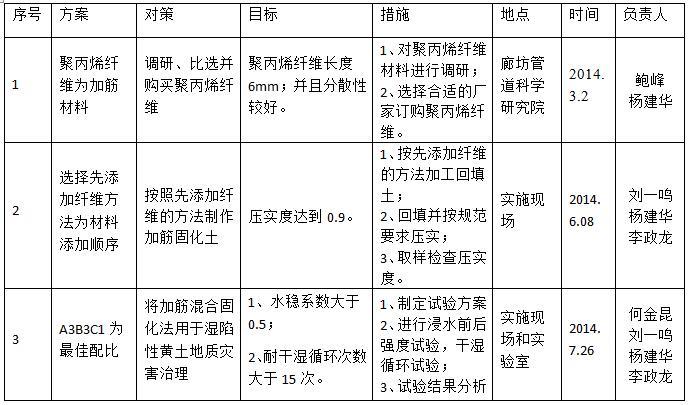 湿陷性黄土水稳性能增强新方法研发-对策及实施计划表