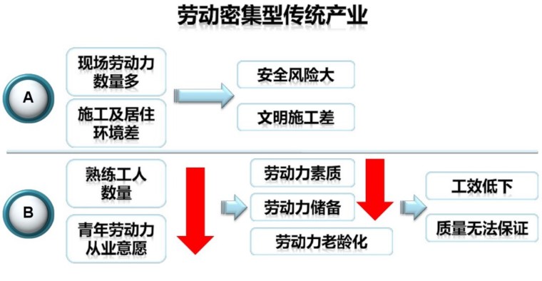 装配式桥梁技术实践与探讨-劳动密集型传统产业